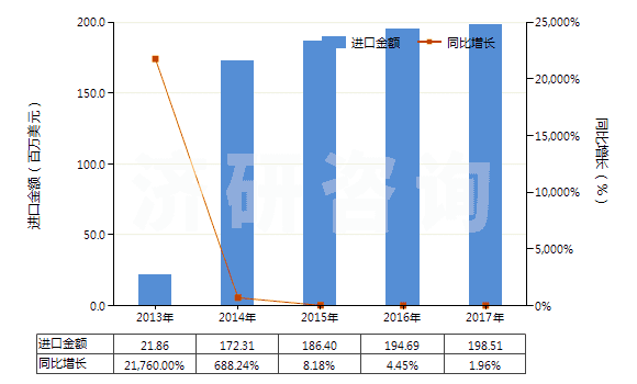 2013-2017年中國重組人胰島素及其鹽(HS29371210)進口總額及增速統(tǒng)計 2013-2017年中國重組人胰島素及其鹽(HS29371210)進口總額及增速統(tǒng)計
